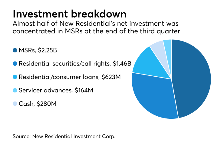 New Residential's net investment concentrated in MSRs