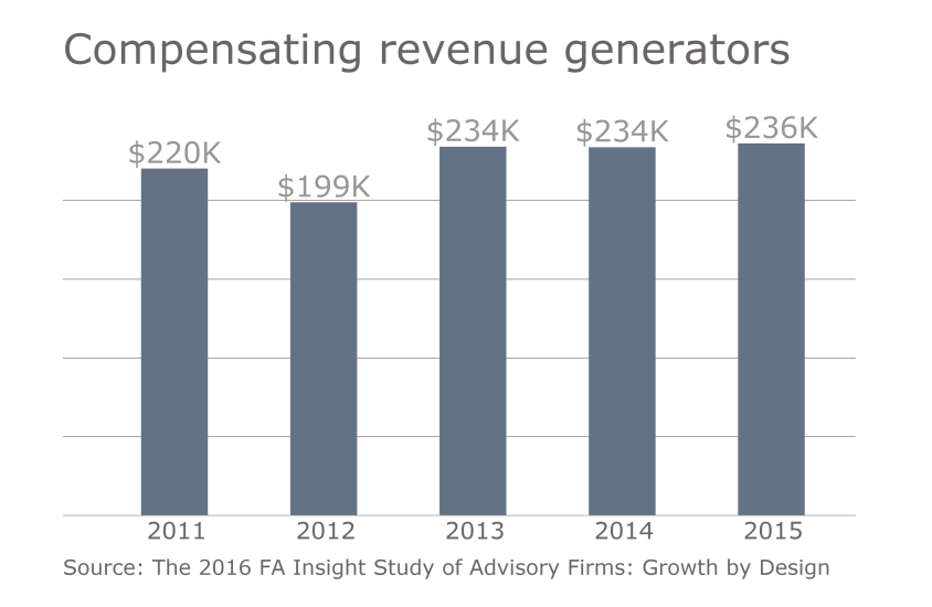 FP.11152015. Slide 4 RIA compensation revenue role compensation.png