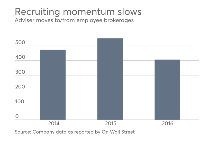 Adviser recruiting momentum slows 2014-2016.png