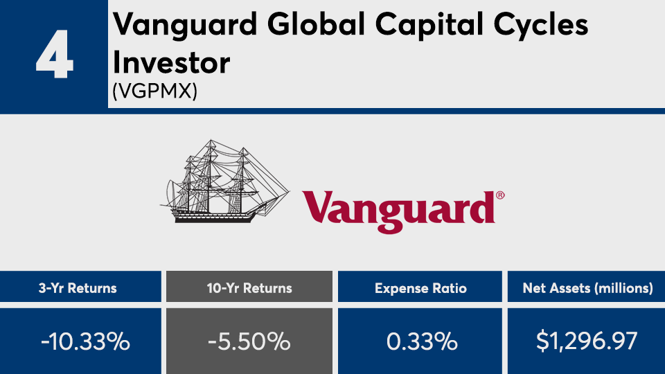 Vanguard mutual fund among worst performing funds in last decade Financial Planning