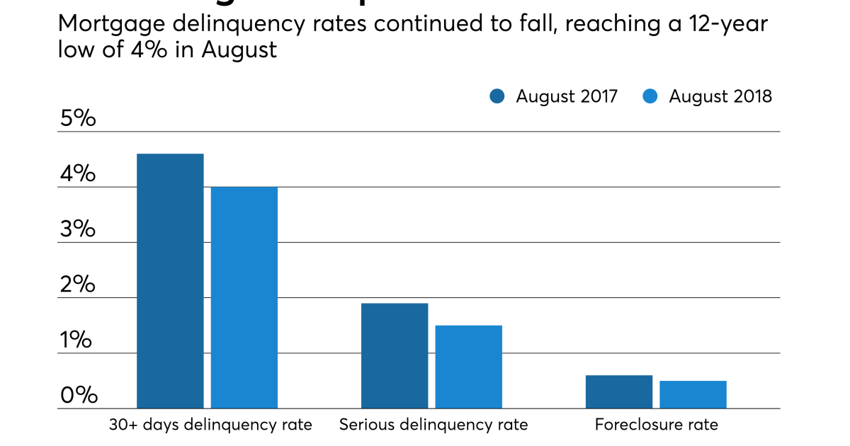 US mortgage delinquencies % for the first quarter forex news mortgage delinquencies