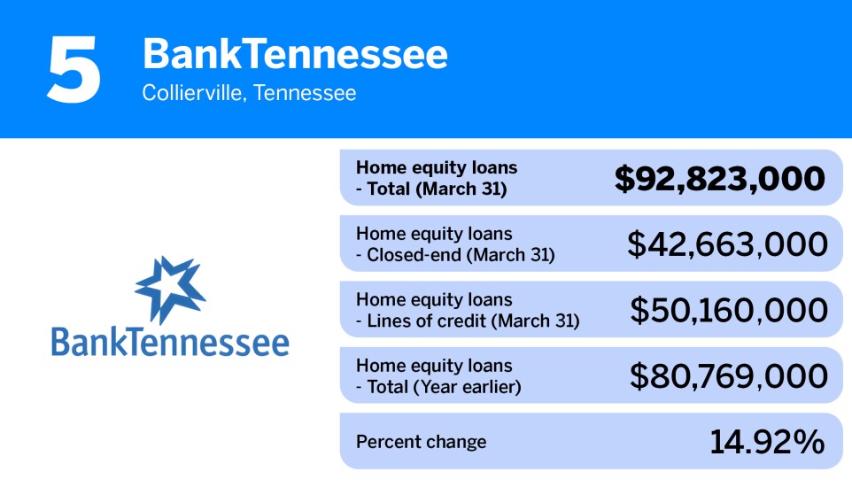 American Banker_community banks-largest home equity loan portfolios_BankTennessee_5.jpg