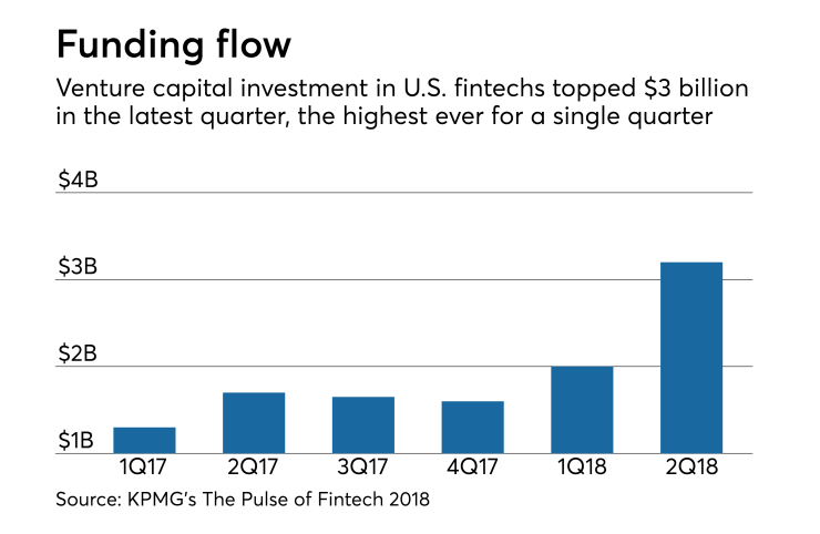 Venture capital funding in US fintechs