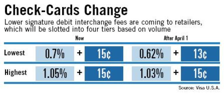 Visa Makes Big Changes to Its Debit Interchange | American Banker