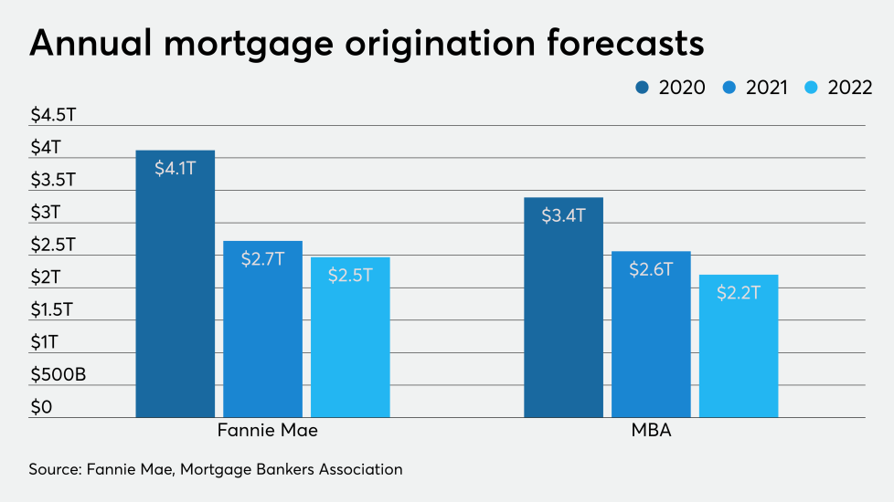 2021 Predictions For Mortgage Lending National Mortgage News Lending Trends In 2022