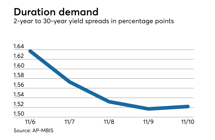 Yield spread graph for Municipal bonds Nov. 2017