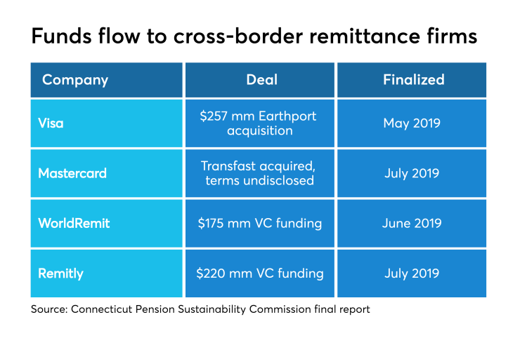 Chart: Funds flow to cross-border remittance firms