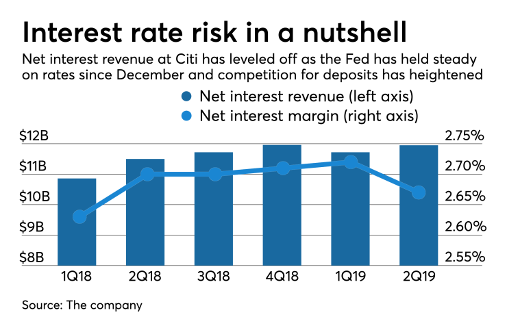 Five quarters of net interest revenue and net interest margin at Citigroup