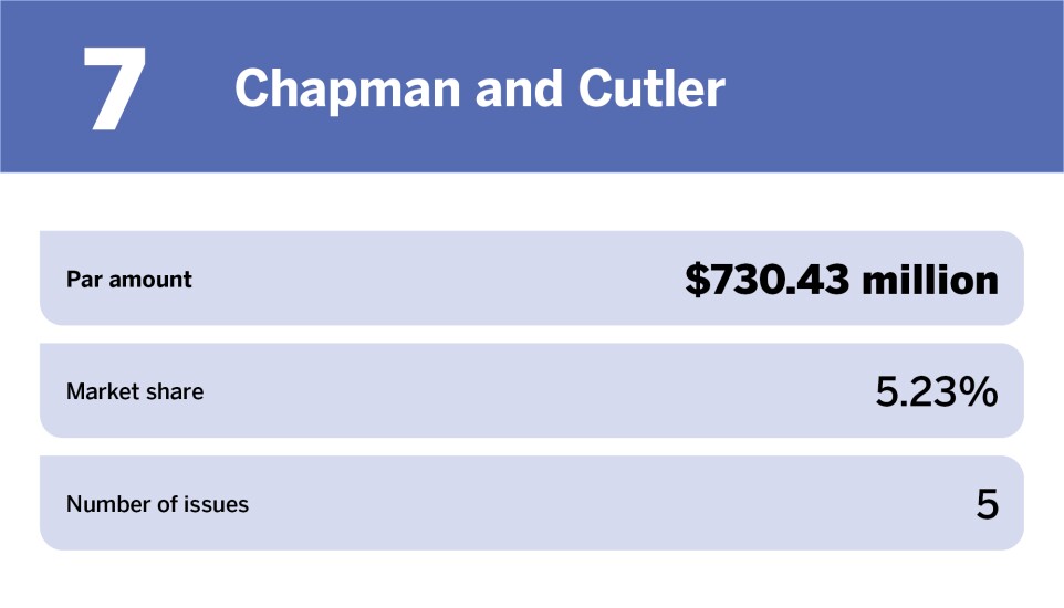 Bond Buyer_Healthcare Top 10 bond counsels of the year_Chapman and Cutler_7.jpg