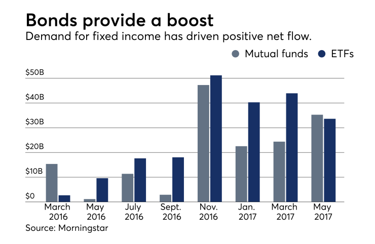 Mutual Funds outpace ETFs May 2017