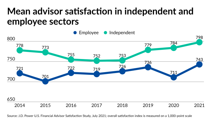 Mean advisor satisfaction in independent and employee sectors