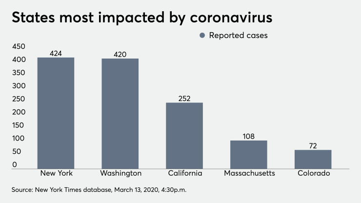 states most impacted by coronavirus 3/13/20 coronavirus
