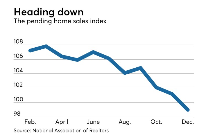 Pending home sales