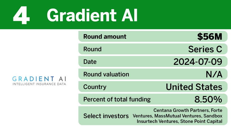 Chart showing the largest life and health insurance equity deals of Q3 where Gradient AI ranked 4th.