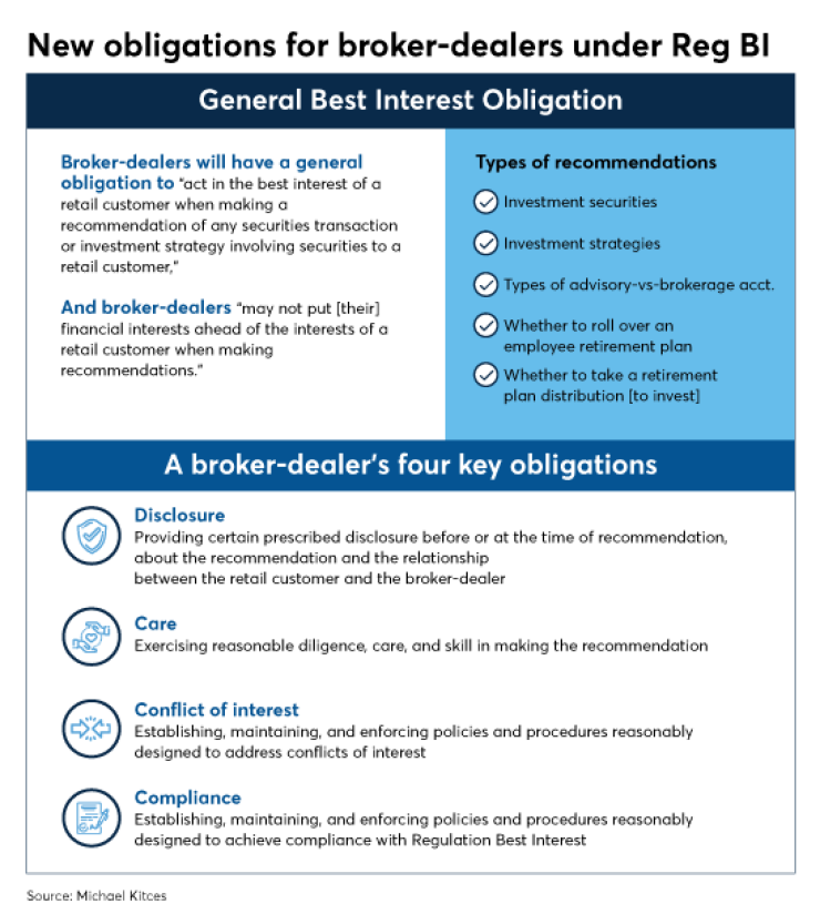 Kitces regulation bi SEC IAG 1