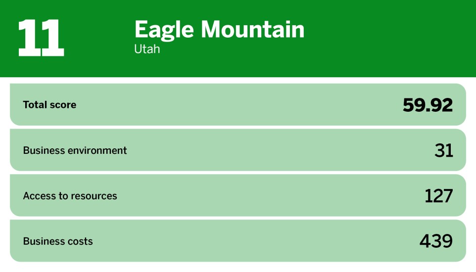 Digital Insurance_best small cities to start a business_Eagle Mountain_11.jpg