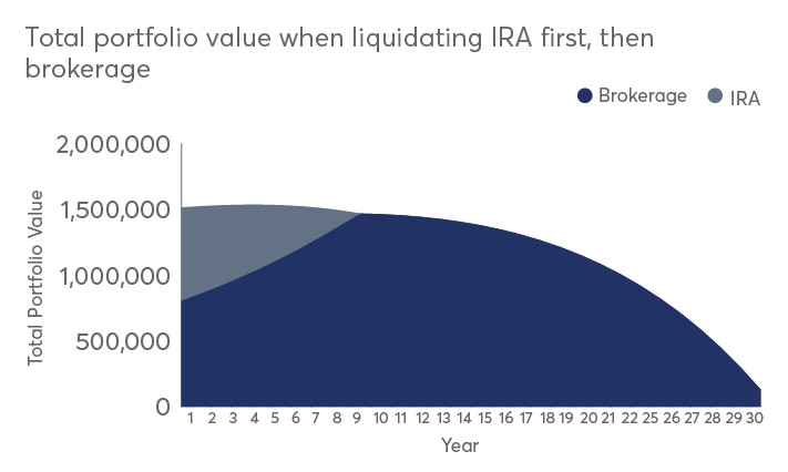 Kitces - retirement draw -down graphic 1