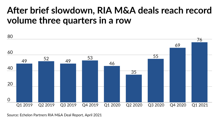 After brief slowdown, RIA M&A deals reach record volume three quarters in a row