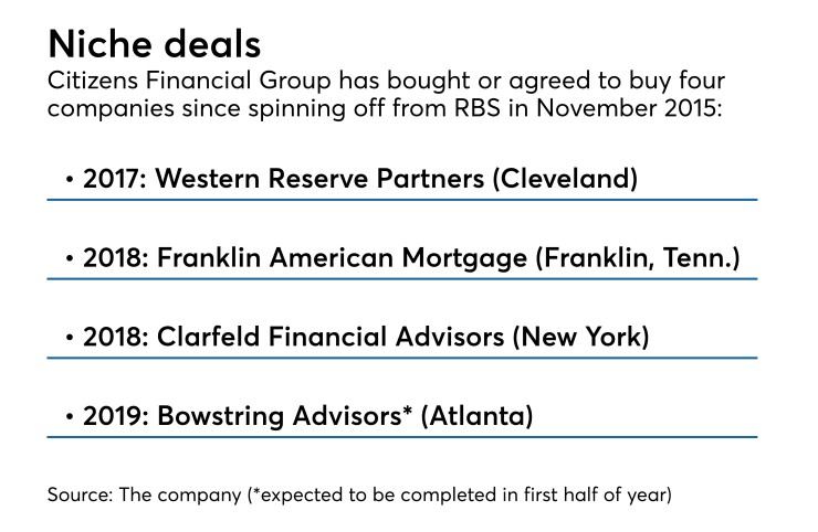 Acquisitions by Citizens Financial Group
