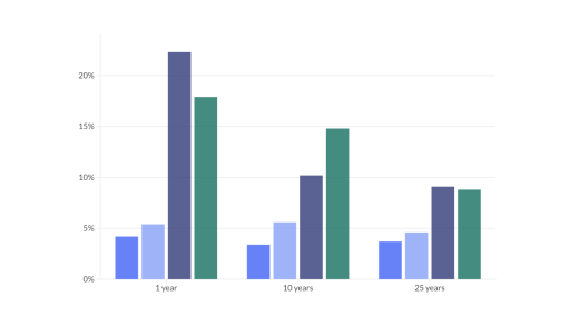 Comparing the annualized growth rates of RIAs to stock appreciation and the general economy