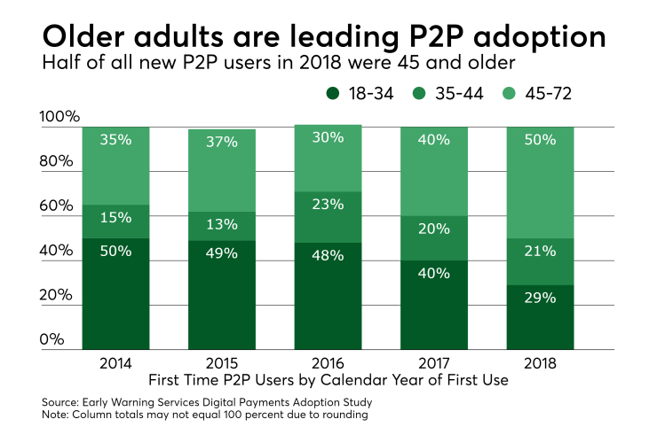 Chart: Older adults are leading P2P adoption