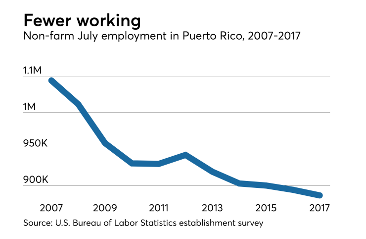 Puerto Rico employment in July 2007 to 2017