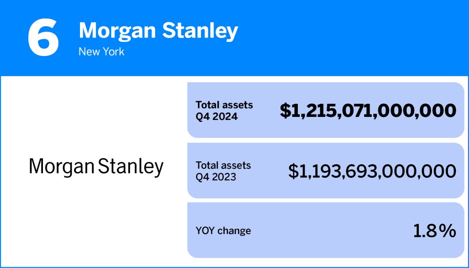 American Banker_20 banks and thrifts with the most assets_6.jpg