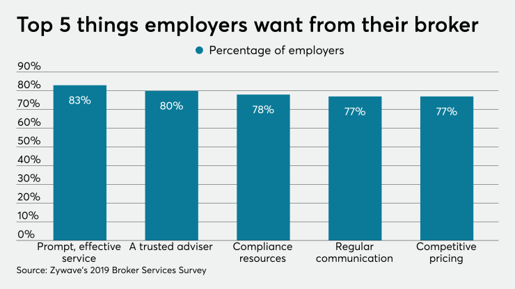 ZywaveSurveyBenefitsBrokers.10.18.19