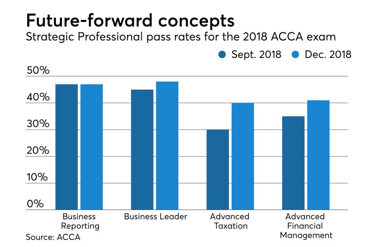 strategic-professional-acca-exam-2018