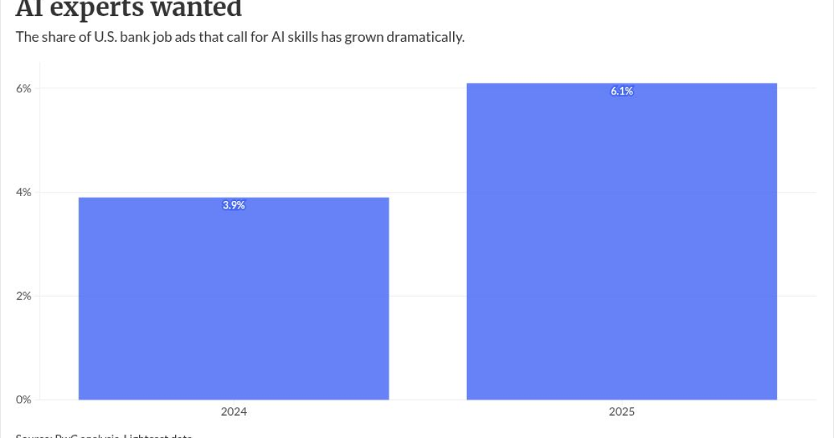 The biggest AI spenders are hiring more, too