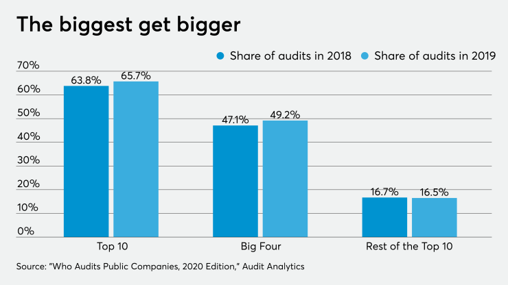 AT-060420-Increase in SEC audit share 2019