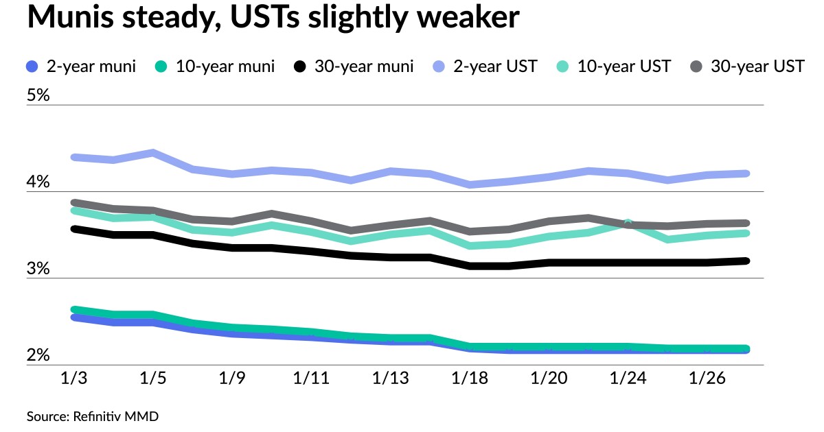 Munis steady, FOMC meeting leads to paltry new-issue calendar