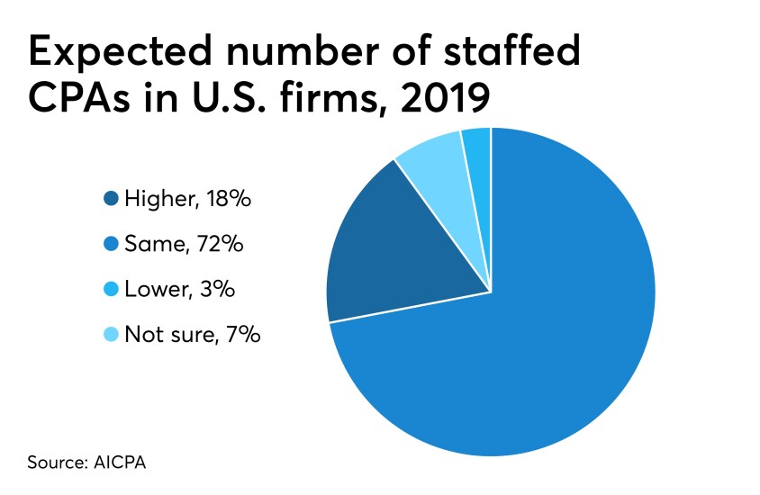 Trends In New Accounting Graduates And Hires Accounting Today Trends In The Supply Of Accounting Graduates And The Demand For Public Accounting Recruits 2022