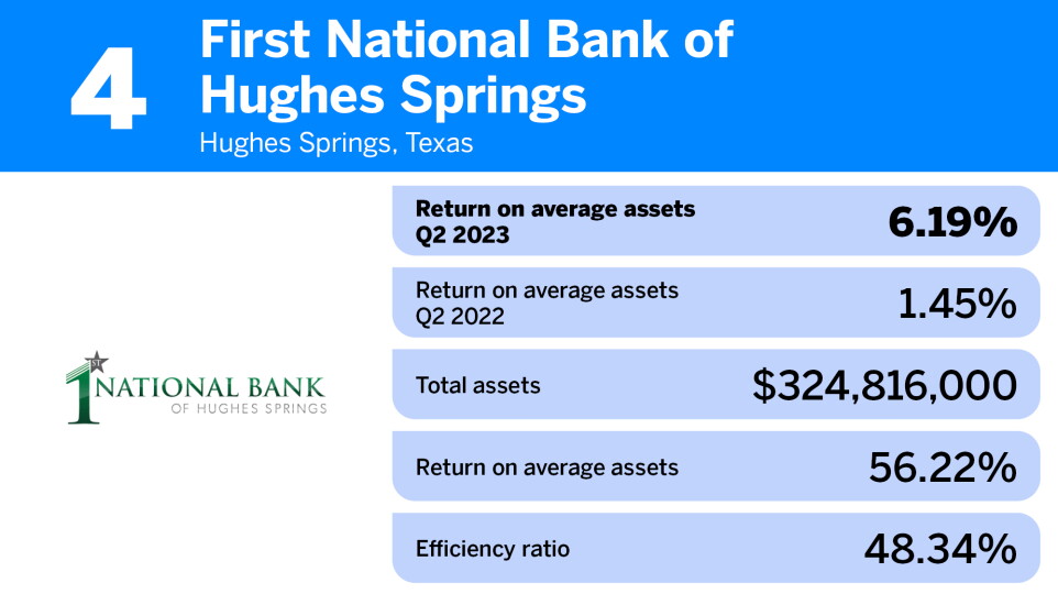 American Banker_banks-highest returns avg assets_First National Bank of Hughes Springs_4.jpg