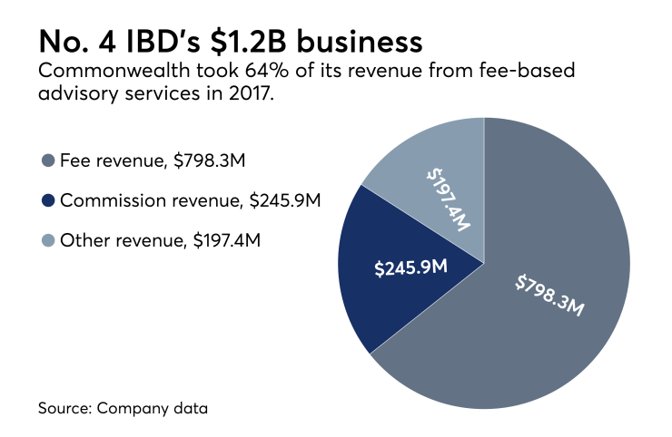 Commonwealth Financial Network 2017 revenue