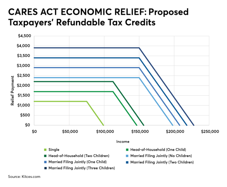 Cares Act economic relief: taxpayers' refundable tax credits-2020