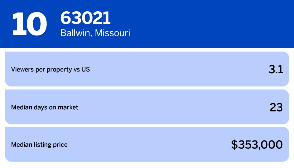 National Mortgage News_10 hottest zip codes of 2023_63021 Ballwin, Missouri_10.jpg