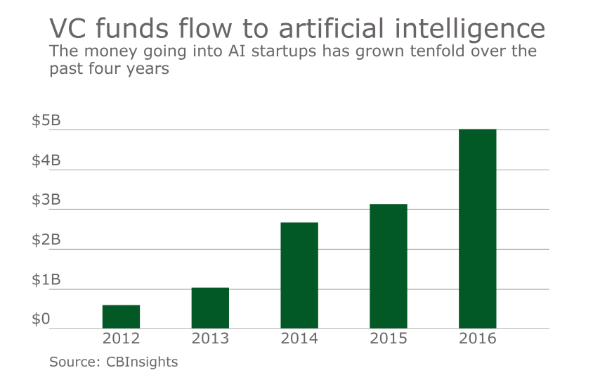 Chart on funding of AI startups