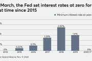 Federal Reserve interest rates zero coronavirus wealth management revenue 11/18/20