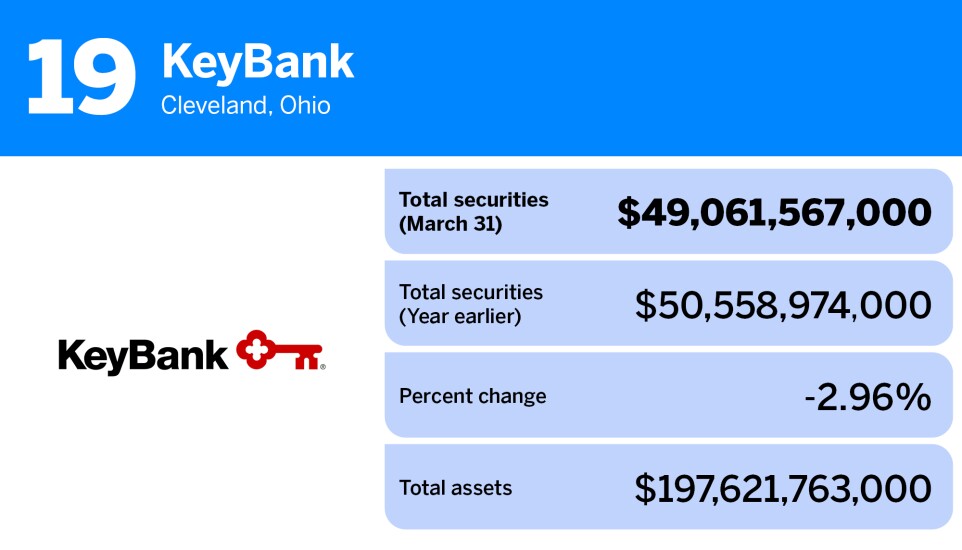 American Banker_20 banks with the most total securities_KeyBank_19.jpg