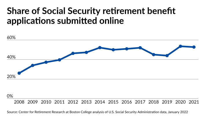 Share of Social Security retirement benefits applications submitted online