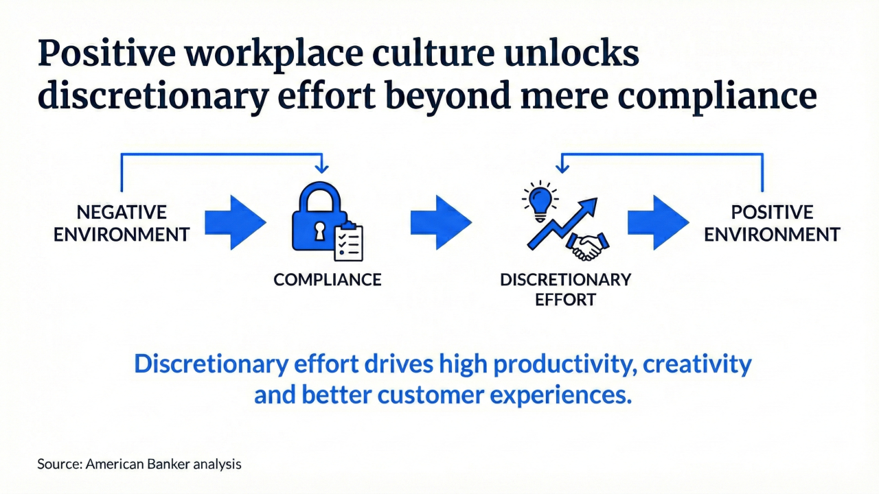 Discretionary effort drives significantly higher productivity and creativity