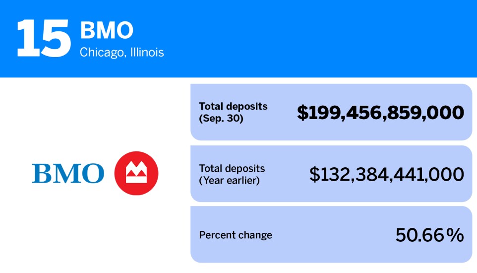 American Banker_20 banks with the most deposits_BMO_15.jpg