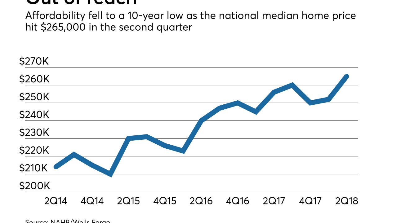 Housing affordability falls