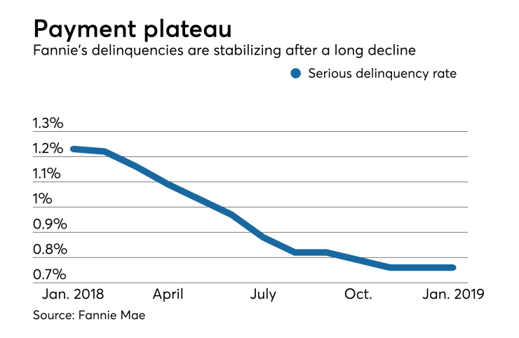 Fannie Mae delinquency rate