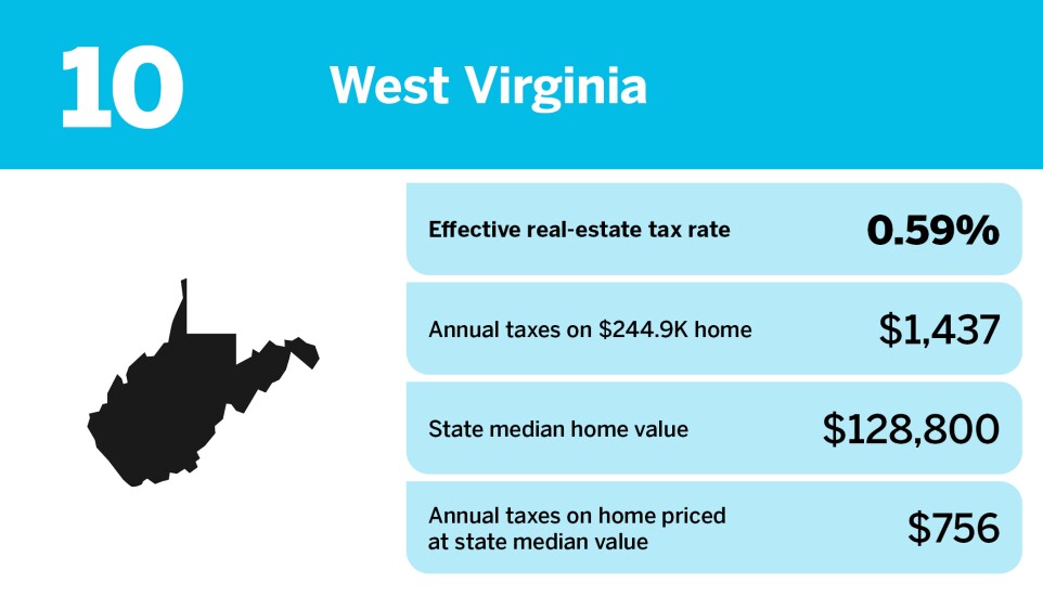 Accounting Today_20 states with the lowest real estate property tax_West Virginia_10.jpg