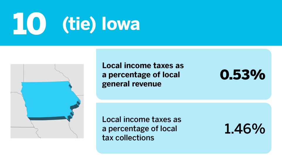 Accounting Today_States that rely the most on local income taxes__11.jpg
