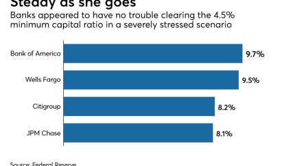DFAST 2019 Stress Test Results Card Version