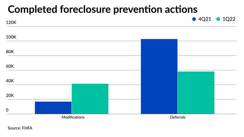 Completed foreclosure prevention actions