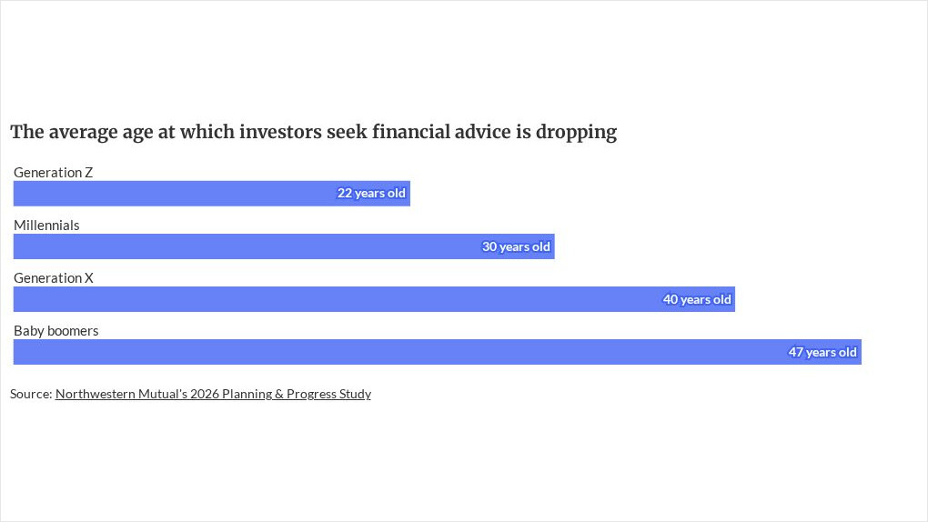 Photo for: How advisors can reach Gen Z and get them saving for retirement